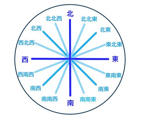 北南東西|「東西南北」の意味と位置は？地図上の覚え方や類語。